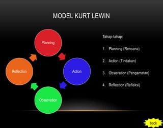 MODEL KURT LEWIN 
Tahap-tahap: 
1. Planning (Rencana) 
2. Action (Tindakan) 
3. Obsevation (Pengamatan) 
4. Reflection (Refleksi) 
Planning 
Action 
Observation 
Reflection 
back 
 