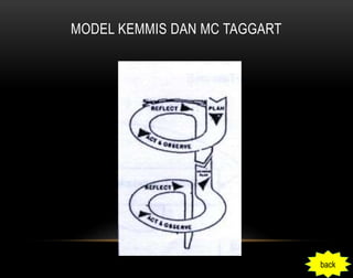 MODEL KEMMIS DAN MC TAGGART 
back 
 