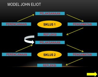 MODEL JOHN ELIOT 
PELAKSANAAN 
PERENCANAAN PENGAMATAN 
SIKLUS 1 
REFLEKSI 
PELAKSANAAN 
PERENCANAAN PENGAMATAN 
SIKLUS 2 
REFLEKSI 
 