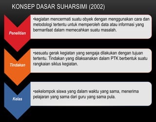 KONSEP DASAR SUHARSIMI (2002) 
Penelitian 
•kegiatan mencermati suatu obyek dengan menggunakan cara dan 
metodologi tertentu untuk memperoleh data atau informasi yang 
bermanfaat dalam memecahkan suatu masalah. 
Tindakan 
•sesuatu gerak kegiatan yang sengaja dilakukan dengan tujuan 
tertentu. Tindakan yang dilaksanakan dalam PTK berbentuk suatu 
rangkaian siklus kegiatan. 
Kelas 
•sekelompok siswa yang dalam waktu yang sama, menerima 
pelajaran yang sama dari guru yang sama pula. 
 
