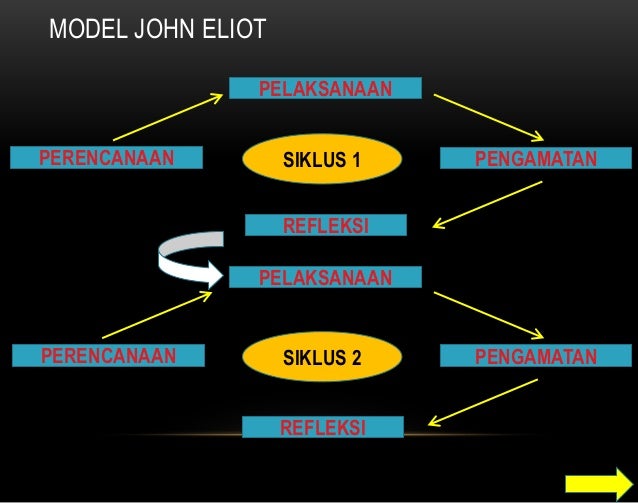 Konsep teori dan contoh PTK