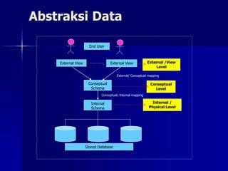 Abstraksi Data
External View External View
Conseptual
Schema
Internal
Schema
Stored Database
External /View
Level
Conseptual
Level
Internal /
Physical Level
End User
External/ Conceptual mapping
Conceptual/ Internal mapping
 