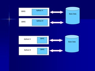 Basis Data
Aplikasi A
DBMS
Aplikasi B
DBMS
Basis Data
DBMS
Aplikasi A
DBMS
Aplikasi B
 