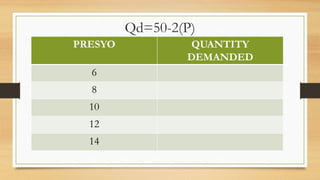 Qd=50-2(P)
PRESYO QUANTITY
DEMANDED
6
8
10
12
14
 