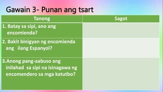 Cricelyn D. Magamong, San Isidro E/S, Antipolo City
Tanong Sagot
1. Batay sa sipi, ano ang
encomienda?
2. Bakit binigyan ng encomienda
ang ilang Espanyol?
3.Anong pang-aabuso ang
inilahad sa sipi na isinagawa ng
encomendero sa mga katutbo?
Gawain 3- Punan ang tsart
 