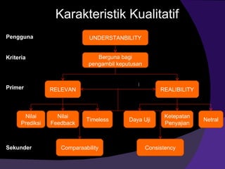 Karakteristik Kualitatif Pengguna Sekunder Primer Kriteria UNDERSTANBILITY RELEVAN REALIBILITY Nilai Prediksi Nilai Feedback Timeless Daya Uji Ketepatan Penyajian Netral Comparaability Consistency Berguna bagi pengambil keputusan 