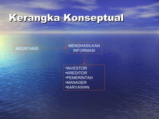 Kerangka Konseptual AKUNTANSI MENGHASILKAN INFORMASI INVESTOR KREDITOR PEMERINTAH MANAGER KARYAWAN  
