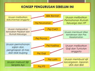 Konsep Urusan PKP KTU | PPT