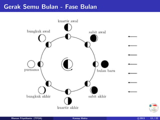 Gerak Semu Bulan - Fase Bulan
Rhorom Priyatikanto (TPOA) Konsep Waktu c 2013 13 / 22
 