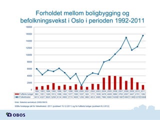 Forholdet mellom boligbygging og
befolkningsvekst i Oslo i perioden 1992-2011
18000
16000

14000
12000
10000
8000
6000
4000
2000
0

1992 1993 1994 1995 1996 1997 1998 1999 2000 2001 2002 2003 2004 2005 2006 2007 2008 2009 2010 2011
Fullførte boliger 863 1051 1349 1913 1096 1442 1077 1583 1037 824 1711 1639 3476 4049 3960 3763 2557 3447 2151 1362
Folketilvekst
6013 4327 5620 5258 6134 4900 3174 4600 1259 3863 4812 4485 7960 8565 102061186714991113851237015568
Kilde: Statistisk sentralbyrå (SSB)/OBOS

SSBs foreløpige tall for folketilvekst i 2011 (publisert 15.12.2011) og for fullførte boliger (publisert 8.2.2012)

 