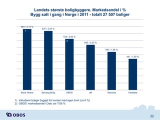 Landets største boligbyggere. Markedsandel i %
Bygg satt i gang i Norge i 2011 - totalt 27 507 boliger
864 / 3,14 %

1

837 / 3,04 %

724 / 2,63 %

2

640 / 2,33 %
540 / 1,96 %
441 / 1,60 %

Block Watne

Selvaag Bolig

OBOS

JM

Skanska

Veidekke

1) Inkluderer boliger bygget for kunder med egen tomt (ca 9 %)
2) OBOS’ markedsandel i Oslo var 7,66 %

22

 