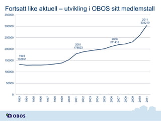 Fortsatt like aktuell – utvikling i OBOS sitt medlemstall
350000
2011
303219
300000

250000
2001
178823

200000

150000

2006
211416

1993
132651

100000

50000

2011

2010

2009

2008

2007

2006

2005

2004

2003

2002

2001

2000

1999

1998

1997

1996

1995

1994

1993

0

 