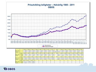 Prisutvikling leiligheter – Halvårlig 1985 - 2011
OBOS

36000
31000
26000
21000
16000
11000
6000

1985-1
1988-1
1988-2
1989-1
1989-2
1990-1
1990-2
1991-1
1991-2
1992-1
1992-2
1993-1
1993-2
1994-1
1994-2
1995-1
1995-2
1996-1
1996-2
1997-1
1997-2
1998-1
1998-2
1999-1
1999-2
2000-1
2000-2
2001-1
2001-2
2002-1
2002-2
2003-1
2003-2
2004-1
2004-2
2005-1
2005-2
2006-1
2006-2
2007-1
2007 - 2
2008 - 1
2008 - 2
2009 - 1
2009 - 2
2010 - 1
2010 - 2
2011 - 1
2011 - 2

1000

Nominell pris
Realprisutviklingen

Nom. pris
Realpris
Nom. pris
Realpris
Nom. pris
Realpris
Nom. pris
Realpris

1992-1
5 552
4 898
1992-1
5 552
4 898
1992-1
5 552
4 898

1985-1
3 990
5 020
1995-2
6 969
5 746
2003-1
19 636
13 675
2010 - 2
33 177
19 845

1988-2
9 254
9 254
1996-1
7 602
6 229
2003-2
20 085
13 913
2011 - 1
35 824
21 412

1989-1
8 760
8 467
1996-2
8 518
6 906
2004-1
21 580
14 843
2011 - 2
36 962
22 092

1989-2
8 397
8 056
1997-1
9 805
7 812
2004-2
22 551
15 457

1990-1
7 323
6 824
1997-2
10 418
8 250
2005-1
23 667
16 011

1990-2
6 542
6 010
1998-1
12 084
9 426
2005-2
24 612
16 564

1991-1
6 016
5 419
1998-2
11 661
9 023
2006-1
26 817
17 772

1991-2
5 760
5 146
1999-1
12 952
9 875
2006-2
29 689
19 542

1992-1

5552
4876,756757
1999-2
14 591
10 986
2007-1
31 655
20 889

1992-2
5 342
4 671
2000-1
17 471
12 893
2007-2
30 730
19 679

1993-1
5 358
4 598
2000-2
16 606
12 140
2008-1
30 129
19 231

1993-2
6 001
5 149
2001-1
18 018
12 812
2008-2
28 372
17 790

1994-1
6 720
5 704
2001-2
18 481
13 237
2009-1
29 011
17 903

1994-2
6 719
5 660
2002-1
19 958
14 139
2009 - 2
31 031
19 074

1995-1
6 757
5 583
2002-2
19 963
13 915
2010 - 1
32 481
19 670

 