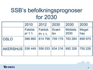 SSB’s befolkningsprognoser
for 2030
2010

2030

2030

2030

Faktisk
pr 1.1.

OSLO

2012
Faktisk
Pr 1.1.

Svært
lav

Middels
2030

Meget
høy

586 860 614 798 709 179 783 284 858 975

AKERSHUS 536 449 556 033 634 216 692 326 750 226

9

 