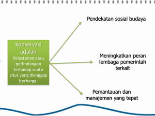 Konservasi
adalah
Pelestarian atau
perlindungan
terhadap suatu
situs yang dianggap
berharga.
Meningkatkan peran
lembaga pemerintah
terkait
Pendekatan sosial budaya
Pemantauan dan
manajemen yang tepat
 