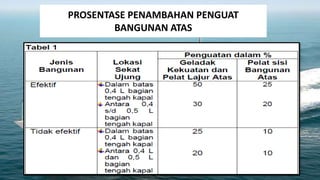 PROSENTASE PENAMBAHAN PENGUAT
        BANGUNAN ATAS
 