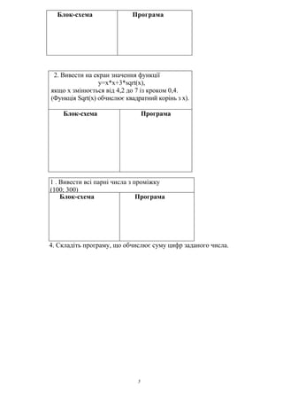 Блок-схема                Програма




 2. Вивести на екран значення функції
                 y=x*x+3*sqrt(x),
якщо х змінюється від 4,2 до 7 із кроком 0,4.
(Функція Sqrt(x) обчислює квадратний корінь з х).

    Блок-схема                    Програма




1 . Вивести всі парні числа з проміжку
(100; 300)
    Блок-схема                 Програма




4. Складіть програму, що обчислює суму цифр заданого числа.




                              5
 