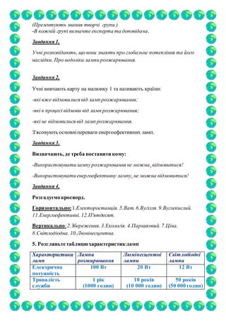 (Презентують знання творчі групи )
-В кожній групі визначте експерта та доповідача.
Завдання 1.
Учні розповідають, що вони знають про глобальне потепління та його
наслідки. Про недоліки лампи розжарювання.
Завдання 2.
Учні вивчають карту на малюнку 1 та називають країни:
-які вже відмовилися від ламп розжарювання;
-які в процесі відмови від ламп розжарювання;
-які не відмовилися від ламп розжарювання.
З'ясовують основніпереваги енергоефективних ламп.
Завдання 3.
Визначають, де треба поставити кому:
-Використовуватилампурозжарювання не можна, відмовитися!
-Використовуватиенергоефективну лампу, не можна відмовитися!
Завдання 4.
Розгадуємокросворд.
Горизонтально:1.Електоростанція. 5.Ват. 6.Вугілля. 9.Вуглекислий.
11.Енергоефективні. 12.П'ятдесят.
Вертикально:2.Збереження. 3.Екологія. 4.Парниковий. 7.Ціна.
8.Світлодіодна. 10.Люмінесцентна.
5. Розгляньтетаблицюхарактеристикламп
Характеристики
ламп
Лампи
розжарювання
Люмінесцентні
лампи
Світлодіодні
лампи
Електрична
потужність
100 Вт 20 Вт 12 Вт
Тривалість
служби
1 рік
(1000 годин)
10 років
(10 000 годин)
50 років
(50 000 годин)
 