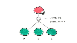 WordPress под нагрузкой: масштабирование и отказоустойчивость
