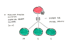WordPress под нагрузкой: масштабирование и отказоустойчивость