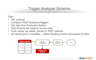 ©2012 RingCentral, Inc. All rights reserved. RingCentral Confidential 26
Trigger Analyzer Scheme
Flow:
• Get payload
• Con...