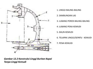 1. LINGGI BALING-BALING
2. SAMBUNGAN LAS
3. LUBANG POROS BALING-BALING
4. LUBANG PENA KEMUDI
5. DAUN KEMUDI
6. TELAPAK LINGGI/SEPATU KEMUDI
7. PENA KEMUDI
Gambar 12.2 Konstruksi Linggi Buritan Kapal
Tanpa Linggi Kemudi
 