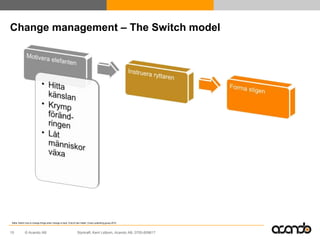 Change management – The Switch model




Källa: Switch how to change things when change is hard, Chip & Dan Heath, Crown publishing group 2010.



10          © Acando AB                                        Styrkraft, Kent Lidbom, Acando AB, 0705-609617
 