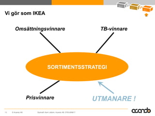 Vi gör som IKEA


        Omsättningsvinnare                                               TB-vinnare




                                   SORTIMENTSSTRATEGI




                   Prisvinnare                                          UTMANARE !
13   © Acando AB       Styrkraft, Kent Lidbom, Acando AB, 0705-609617
 