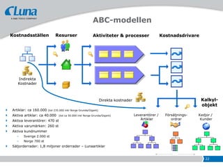 ABC-modellen
    Kostnadsställen             Resurser                     Aktiviteter & processer                     Kostnadsdrivare




       Indirekta
       Kostnader



                                                                    Direkta kostnader                                       Kalkyl-
                                                                                                                            objekt
   Artiklar: ca 160.000   (tot 235.000 inkl Norge Grunda/Gigant)

   Aktiva artiklar: ca 40.000     (tot ca 50.000 inkl Norge Grunda/Gigant)             Leverantörer /     Försäljnings-   Kedjor /
   Aktiva leverantörer: 470 st                                                            Artiklar           ordrar        Kunder

   Aktiva varumärken: 260 st
   Aktiva kundnummer
      –   Sverige 2.000 st
      –   Norge 700 st
   Säljorderrader: 1,8 miljoner orderrader – Lunaartiklar


                                                                                                                              22
 