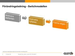 Förändringsledning - Switchmodellen




Källa: Switch how to change things when change is hard, Chip & Dan Heath, Crown publishing group 2010.




8           © Acando AB                                        Styrkraft, Kent Lidbom, Acando AB, 0705-609617
 