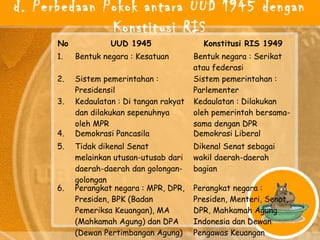 Senat Ris Konstitusi negara dan kesatuan republik indonesia | PPT