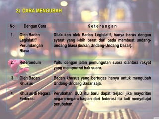 2) CARA MENGUBAH
No

Dengan Cara

Keterangan

1.

Oleh Badan
Legislatif/
Perundangan
Biasa

Dilakukan oleh Badan Legislatif, hanya harus dengan
syarat yang lebih berat dari pada membuat undangundang biasa (bukan Undang-Undang Dasar).

2.

Referandum

Yaitu dengan jalan pemungutan suara diantara rakyat
yang mempunyai hak suara.

3

Oleh Badan
Khusus

Badan khusus yang bertugas hanya untuk mengubah
Undang-Undang Dasar saja.

4.

Khusus di Negara Perubahan UUD itu baru dapat terjadi jika mayoritas
Federasi
negara-negara bagian dari federasi itu tadi menyetujui
perubahan.

 