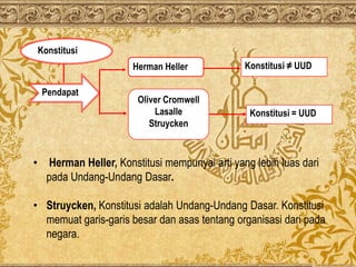 Konstitusi
Herman Heller
Pendapat

Oliver Cromwell
Lasalle
Struycken

Konstitusi ≠ UUD

Konstitusi = UUD

• Herman Heller, Konstitusi mempunyai arti yang lebih luas dari
pada Undang-Undang Dasar.

• Struycken, Konstitusi adalah Undang-Undang Dasar. Konstitusi
memuat garis-garis besar dan asas tentang organisasi dari pada
negara.

 
