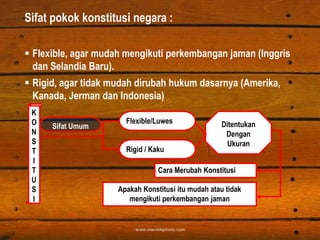 Sifat pokok konstitusi negara :
 Flexible, agar mudah mengikuti perkembangan jaman (Inggris
dan Selandia Baru).

 Rigid, agar tidak mudah dirubah hukum dasarnya (Amerika,
Kanada, Jerman dan Indonesia)
K
O
N
S
T
I
T
U
S
I

Sifat Umum

Flexible/Luwes
Rigid / Kaku

Ditentukan
Dengan
Ukuran

Cara Merubah Konstitusi
Apakah Konstitusi itu mudah atau tidak
mengikuti perkembangan jaman

 