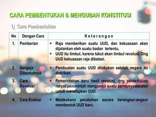 CARA PEMBENTUKAN & MENGUBAH KONSTITUSI
1) Cara Pembentukan
No

Dengan Cara

Keterangan

1.

Pemberian

 Raja memberikan suatu UUD, dan kekuasaan akan
dijalankan oleh suatu badan tertentu.
 UUD itu timbul, karena takut akan timbul revolusi. Dng
UUD kekuasaan raja dibatasi.

2.

Sengaja
Dibentuknya

 Pembuatan suatu UUD dilakukan setelah negara itu
didirikan.

3.

Cara
Revolusi

 Pemerintahan baru hasil revolusi, dng perse-tujuan
rakyat/pemerintah mengambil suatu permusyawaratan
untuk menetapkan UUD.

4.

Cara Evolusi

 Melakukann perubahan secara berangsur-angsur
membentuk UUD baru.

 