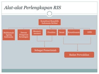 Senat Ris Konstitusi RIS | PPTX