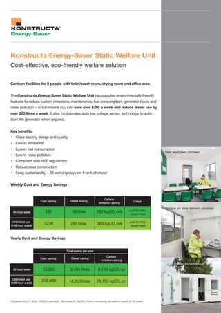 Konstructa Energy-Saver Static Welfare Unit
Cost-effective, eco-friendly welfare solution


Canteen facilities for 8 people with toilet/wash room, drying room and office area


The Konstructa Energy-Saver Static Welfare Unit incorporates environmentally friendly
features to reduce carbon emissions, maintenance, fuel consumption, generator hours and
noise pollution – which means you can save over £250 a week and reduce diesel use by
over 280 litres a week. It also incorporates auto low voltage sensor technology to auto-
start the generator when required.


Key benefits:
• Class leading design and quality
• Low in emissions
• Low in fuel consumption
                                                                                                                         Well equipped canteen
• Low in noise pollution
• Compliant with HSE regulations
• Robust steel construction
• Long sustainability – 38 working days on 1 tank of diesel


Weekly Cost and Energy Savings


                                                                                Carbon
                          Cost saving               Diesel saving                                           Usage
                                                                             emission saving
                                                                                                                         Unique on time delivery promise
                                                                                                        Just 20 litres
  40 hour week                £61                     68 litres            182 kgCO2 /wk                 diesel/week

 Unlimited use                                                                                          Just 85 litres
(168 hour week)
                             £256                   285 litres              763 kgCO2 /wk                diesel/week



Yearly Cost and Energy Savings


                                                 Total saving per year

                                                                                  Carbon
                          Cost saving                Diesel saving
                                                                               emission saving
                                                                                                                         High-quality, purpose built unit
  40 hour week              £3,050                  3,400 litres             9,100 kgCO2 /yr

 Unlimited use
(168 hour week)
                           £12,800                 14,250 litres           38,150 kgCO2 /yr




Compared to a 11.5kva, 1500rpm generator. Red diesel at 90p/litre. Yearly cost saving calculations based on 50 weeks.
 