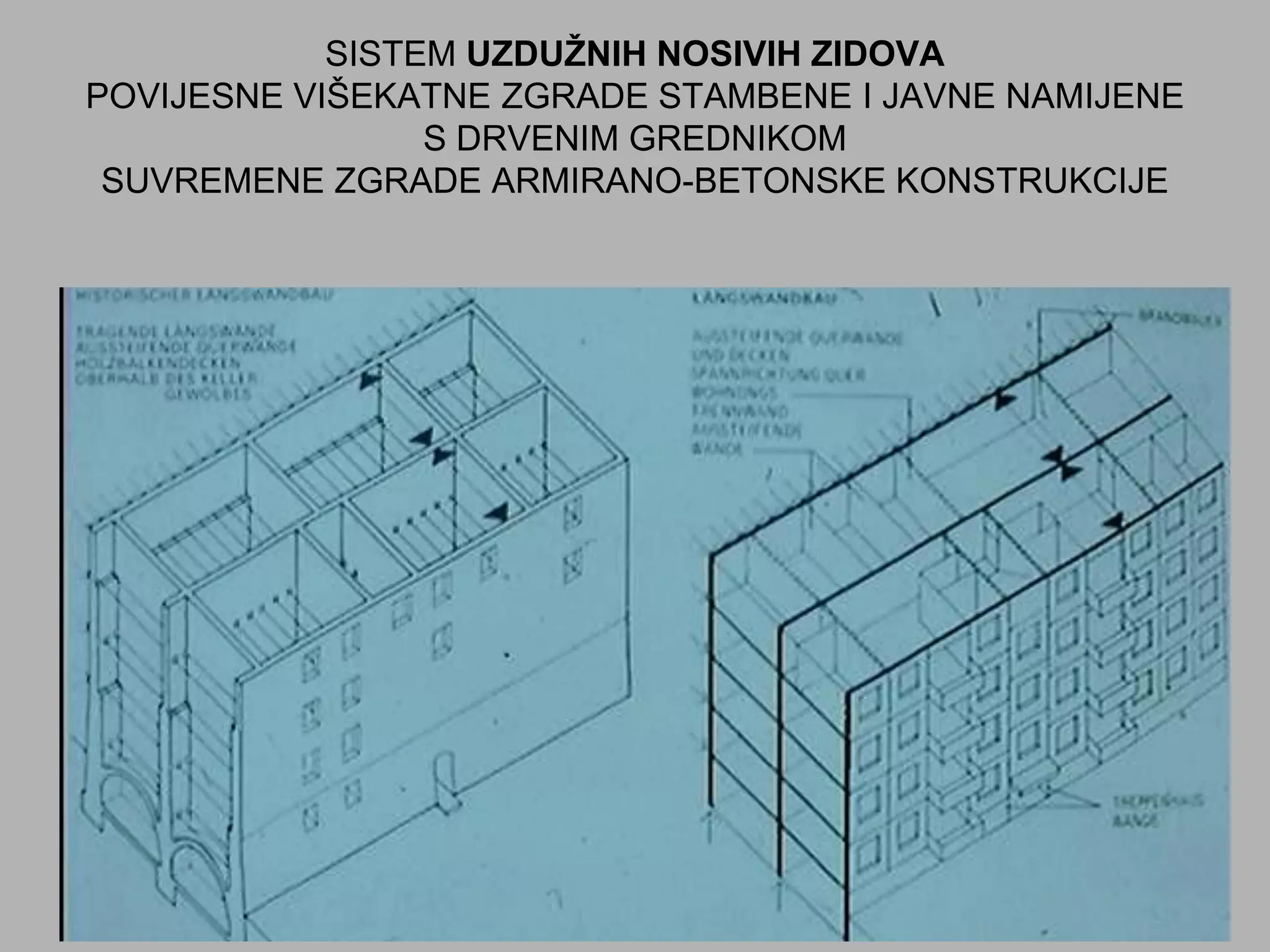 SISTEM UZDUŽNIH NOSIVIH ZIDOVA
POVIJESNE VIŠEKATNE ZGRADE STAMBENE I JAVNE NAMIJENE
S DRVENIM GREDNIKOM
SUVREMENE ZGRADE ARMIRANO-BETONSKE KONSTRUKCIJE
 