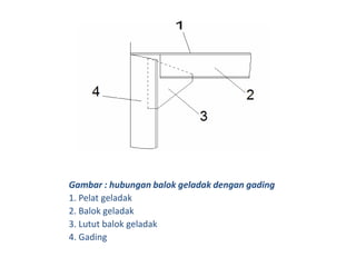 Gambar : hubungan balok geladak dengan gading
1. Pelat geladak
2. Balok geladak
3. Lutut balok geladak
4. Gading
 