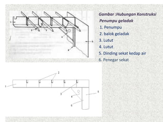 Gambar :Hubungan Konstruksi
Penumpu geladak
1. Penumpu
2. balok geladak
3. Lutut
4. Lutut
5. Dinding sekat kedap air
6. Penegar sekat
 