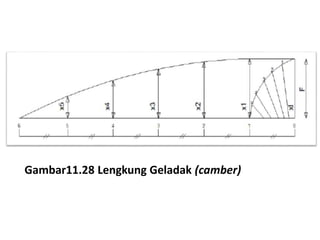 Gambar11.28 Lengkung Geladak (camber)
 