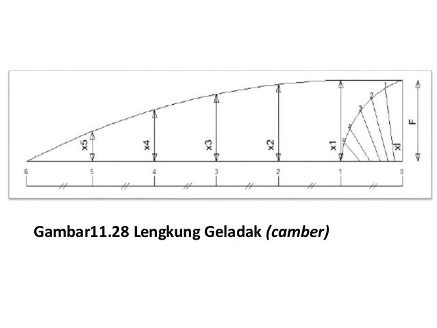 Konstruksi Geladak