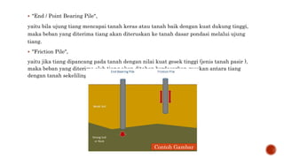  "End / Point Bearing Pile",
yaitu bila ujung tiang mencapai tanah keras atau tanah baik dengan kuat dukung tinggi,
maka beban yang diterima tiang akan diteruskan ke tanah dasar pondasi melalui ujung
tiang.
 "Friction Pile",
yaitu jika tiang dipancang pada tanah dengan nilai kuat gesek tinggi (jenis tanah pasir ),
maka beban yang diterima oleh tiang akan ditahan berdasarkan gesekan antara tiang
dengan tanah sekeliling tiang.
Contoh Gambar
 
