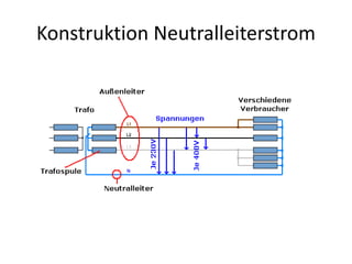 Konstruktion Neutralleiterstrom 
 