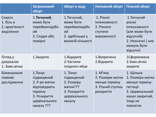 Загрозливий
аборт
Аборт в ходу Неповний аборт Повний аборт
Скарги
1. біль в
2. кров'янисті
виділення
1.Тягнучий,
може бути
переймоподібн
ий
2. Скудні або
помірні
1.Тягнучий,
може бути
переймоподібн
ий
2. здебільше у
великій кількості
1. Різної
інтенсивності
2. Різного
ступеня
вираженості
1.Тягнучий
різної
інтенсивності
(але може бути
відсутній)
2. Незначні ( але
можуть бути
відсутні)
Огляд у
дзеркалах
1. Зовн.вічко
1.Закрито 1.Відкрите
2.Частини
плідного яйця
1.Вкорочена
2.Відкрито
1Сформована
2.Зовн.вічко
закрите
Бімануальне
піхвове
дослідження
1.Тонус
підвищений
2. Р-ри матки
відповідають
терміну
3. Розкриття
цервікального
каналу ???
1. Тонус
підвищений
2. Розміру
матки???
3. Розкриття
цервікального
каналу
1. М'яка
2. Розміри матки
менше терміну
3. Різний ступінь
розкриття
1. Щільна
2. Розміри матки
менше терміну
гестації
3. Цервікальний
канал закритий,
іноді не
повністю
 
