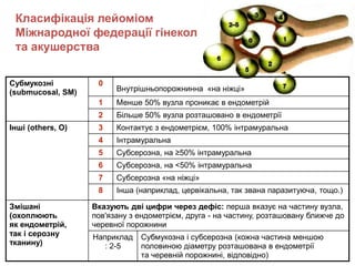Класифікація лейоміом
Міжнародної федерації гінекології
та акушерства
Субмукозні
(submucosal, SM)
0
Внутрішньопорожнинна «на ніжці»
1 Менше 50% вузла проникає в ендометрій
2 Більше 50% вузла розташовано в ендометрії
Інші (others, О) 3 Контактує з ендометрієм, 100% інтрамуральна
4 Інтрамуральна
5 Субсерозна, на ≥50% інтрамуральна
6 Субсерозна, на <50% інтрамуральна
7 Субсерозна «на ніжці»
8 Інша (наприклад, цервікальна, так звана паразитуюча, тощо.)
Змішані
(охоплюють
як ендометрій,
так і серозну
тканину)
Вказують дві цифри через дефіс: перша вказує на частину вузла,
пов'язану з ендометрієм, друга - на частину, розташовану ближче до
черевної порожнини
Наприклад
: 2-5
Субмукозна і субсерозна (кожна частина меншою
половиною діаметру розташована в ендометрії
та черевній порожнині, відповідно)
 