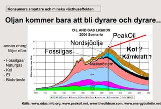 Konsumera smartare och minska växthuseffekten

Oljan kommer bara att bli dyrare och dyrare...
PeakOil
..annan energi
följer efter:
- Fossilgas/
Naturgas
- Kol
- El
- Biobränsle

Nordsjöolja
Fossilgas

Kol ?
Kärnkraft ?

Mellanöstern

Källa: www.odac.info.org, www.peakoil.net, www.theoildrum.com, www.energybulletin.net

 