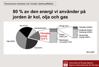 Konsumera smartare och minska växthuseffekten

80 % av den energi vi använder på
jorden är kol, olja och gas

Förnybar
energi
13,8 %

IEA 2007

 