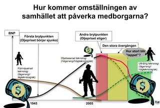 Hur kommer omställningen av
samhället att påverka medborgarna?
BNP
BNP

Första brytpunkten
(Oljepriset börjar sjunka)

Andra brytpunkten
(Oljepriset stiger)
Den stora övergången
Hur stort blir
”tappet”?

?
1945

2005

 