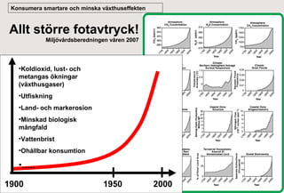 Konsumera smartare och minska växthuseffekten

Allt större fotavtryck!
Miljövårdsberedningen våren 2007

•Koldioxid, lust- och
metangas ökningar
(växthusgaser)
•Utfiskning
•Land- och markerosion
•Minskad biologisk
mångfald
•Vattenbrist
•Ohållbar konsumtion

•…..
1900

1950

2000

 